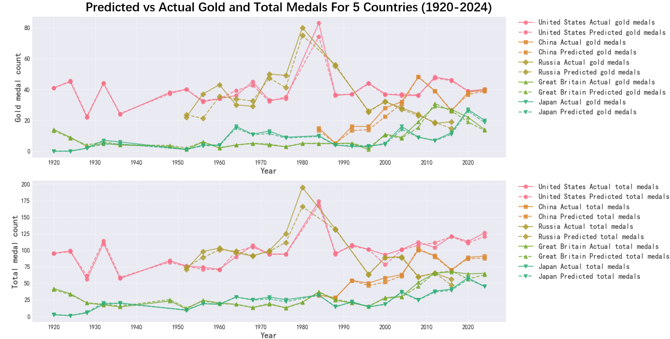 Predicted vs Actual Gold and Total Medals For 5 Countries(1920-2024)